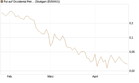 Put auf Occidental Petroleum Corp. [J.P. Morgan Structured Products B.V.] Chart