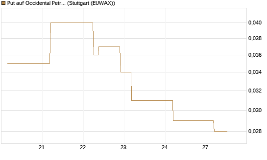 Put auf Occidental Petroleum Corp. [J.P. Morgan Structured Products B.V.] Chart