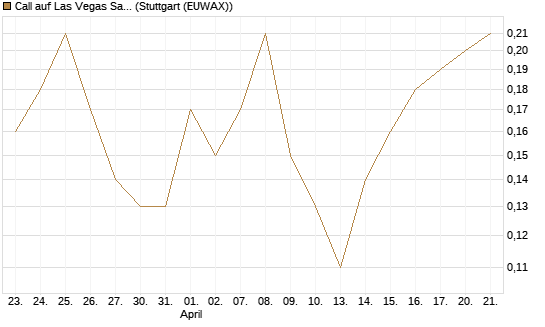 Call auf Las Vegas Sands [J.P. Morgan Structured Products B.V.] Chart