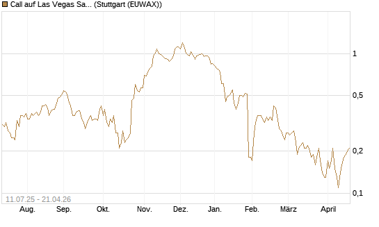Call auf Las Vegas Sands [J.P. Morgan Structured Products B.V.] Chart