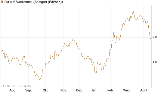 Put auf Blackstone [J.P. Morgan Structured Products B.V.] Chart