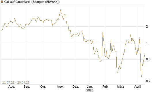 Call auf Cloudflare [J.P. Morgan Structured Products B.V.] Chart