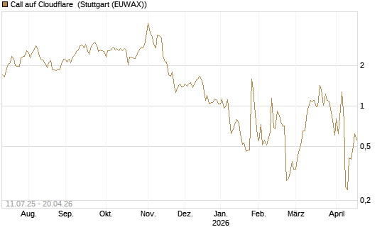 Call auf Cloudflare [J.P. Morgan Structured Products B.V.] Chart