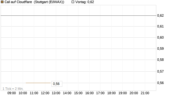 Call auf Cloudflare [J.P. Morgan Structured Products B.V.] Chart