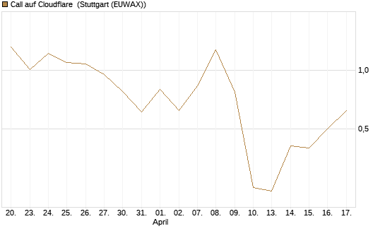 Call auf Cloudflare [J.P. Morgan Structured Products B.V.] Chart