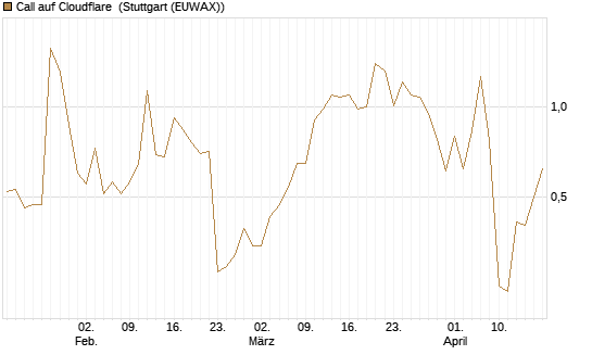 Call auf Cloudflare [J.P. Morgan Structured Products B.V.] Chart
