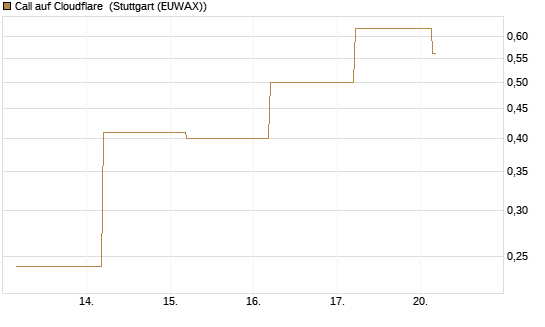 Call auf Cloudflare [J.P. Morgan Structured Products B.V.] Chart