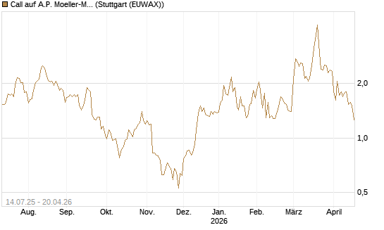 Call auf A.P. Moeller-Maersk [Société Générale Effekten GmbH] Chart