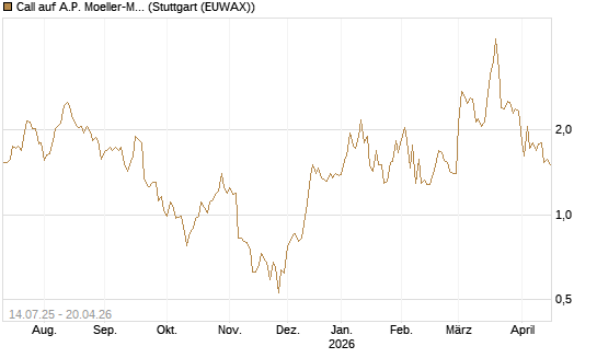 Call auf A.P. Moeller-Maersk [Société Générale Effekten GmbH] Chart