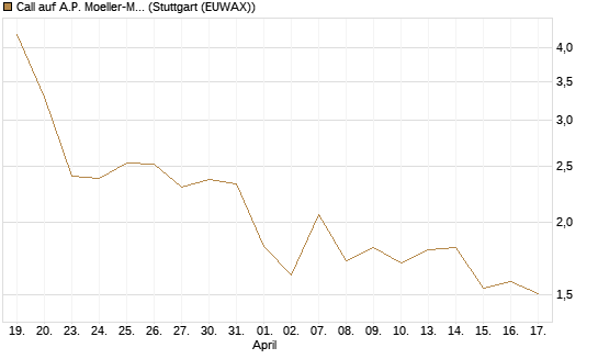 Call auf A.P. Moeller-Maersk [Société Générale Effekten GmbH] Chart