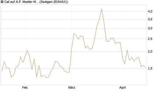 Call auf A.P. Moeller-Maersk [Société Générale Effekten GmbH] Chart