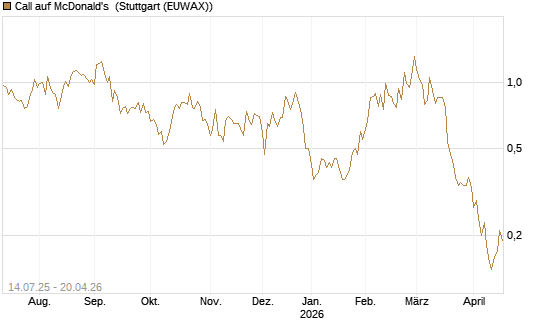 Call auf McDonald's [UniCredit Bank GmbH] Chart