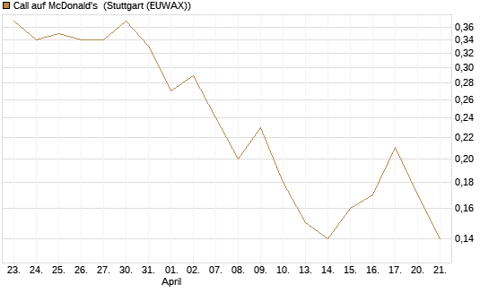 Call auf McDonald's [UniCredit Bank GmbH] Chart