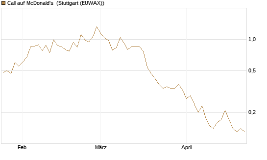 Call auf McDonald's [UniCredit Bank GmbH] Chart