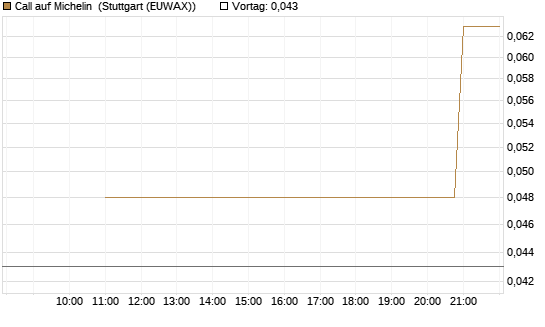 Call auf Michelin [UniCredit Bank GmbH] Chart