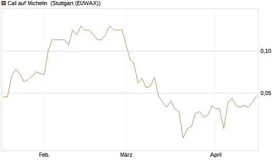 Call auf Michelin [UniCredit Bank GmbH] Chart