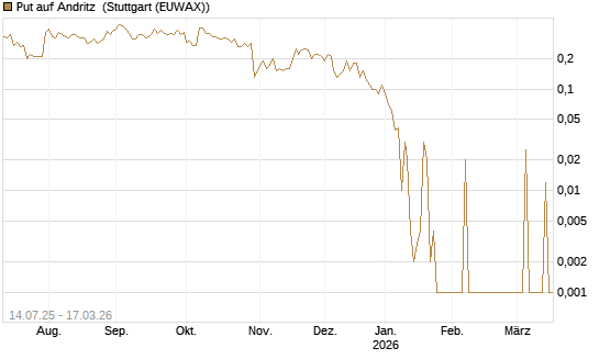 Put auf Andritz [UniCredit Bank GmbH] Chart