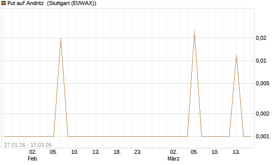 Put auf Andritz [UniCredit Bank GmbH] Chart