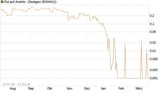 Put auf Andritz [UniCredit Bank GmbH] Chart