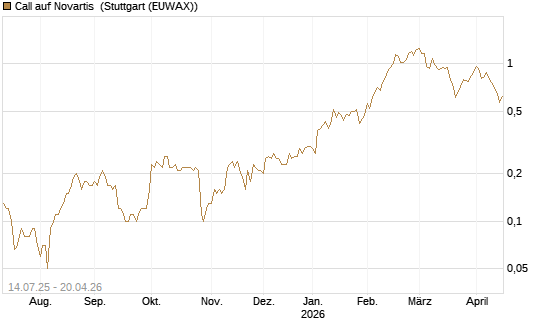 Call auf Novartis [UniCredit Bank GmbH] Chart