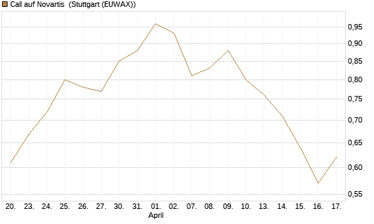 Call auf Novartis [UniCredit Bank GmbH] Chart