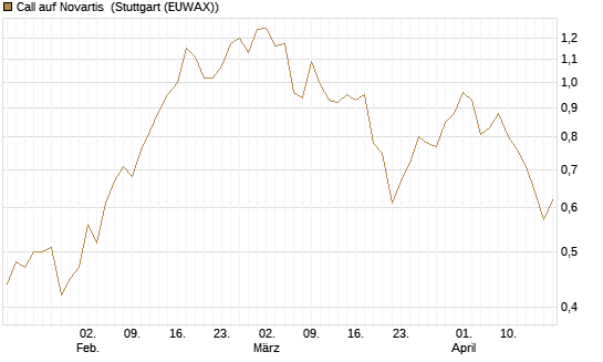 Call auf Novartis [UniCredit Bank GmbH] Chart