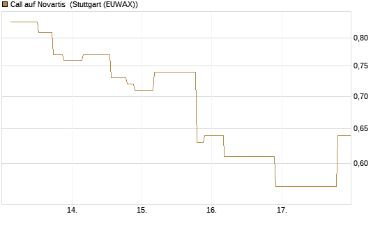 Call auf Novartis [UniCredit Bank GmbH] Chart