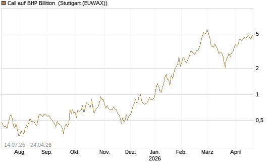 Call auf BHP Billition [UniCredit Bank GmbH] Chart