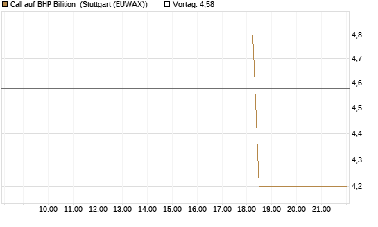 Call auf BHP Billition [UniCredit Bank GmbH] Chart