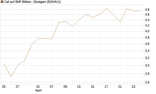 Call auf BHP Billition [UniCredit Bank GmbH] Chart