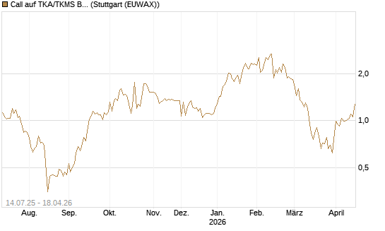 Call auf TKA/TKMS Basket [UniCredit Bank GmbH] Chart