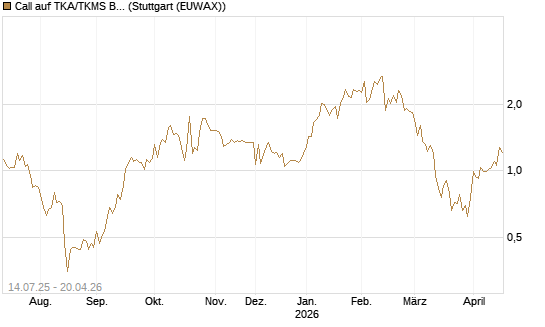 Call auf TKA/TKMS Basket [UniCredit Bank GmbH] Chart