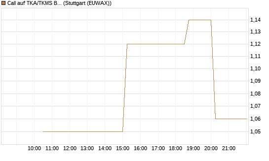 Call auf TKA/TKMS Basket [UniCredit Bank GmbH] Chart