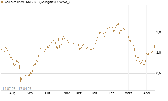 Call auf TKA/TKMS Basket [UniCredit Bank GmbH] Chart