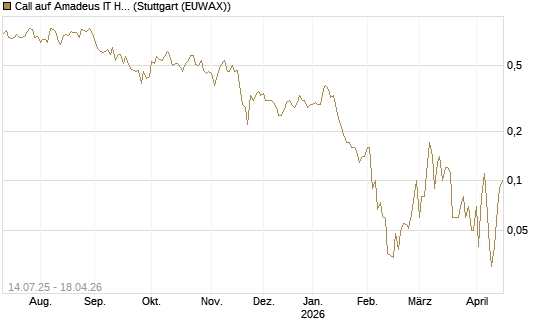 Call auf Amadeus IT Holding S.A. [DZ BANK AG] Chart