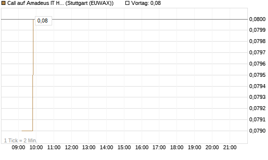 Call auf Amadeus IT Holding S.A. [DZ BANK AG] Chart