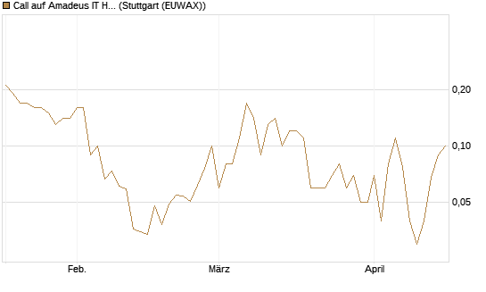 Call auf Amadeus IT Holding S.A. [DZ BANK AG] Chart