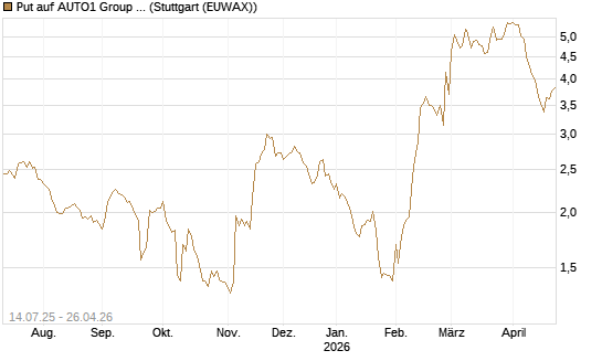 Put auf AUTO1 Group SE [DZ BANK AG] Chart