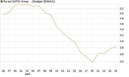 Put auf AUTO1 Group SE [DZ BANK AG] Chart