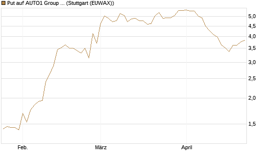 Put auf AUTO1 Group SE [DZ BANK AG] Chart