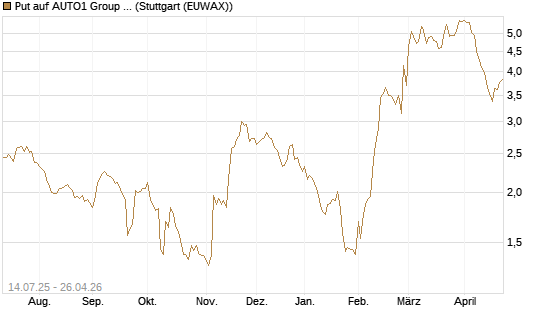 Put auf AUTO1 Group SE [DZ BANK AG] Chart
