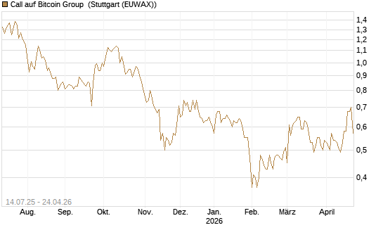 Call auf Bitcoin Group [DZ BANK AG] Chart