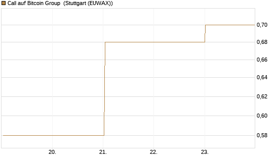 Call auf Bitcoin Group [DZ BANK AG] Chart