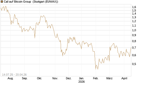 Call auf Bitcoin Group [DZ BANK AG] Chart