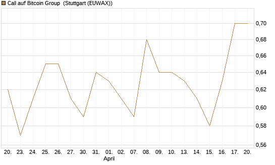 Call auf Bitcoin Group [DZ BANK AG] Chart