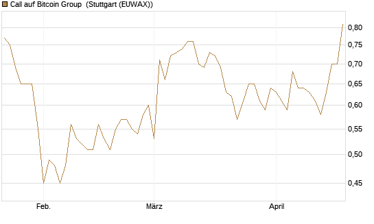 Call auf Bitcoin Group [DZ BANK AG] Chart