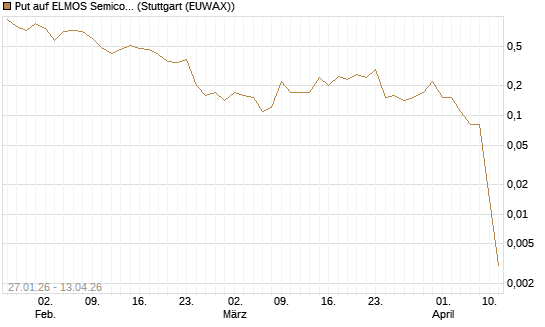 Put auf ELMOS Semiconductor [DZ BANK AG] Chart
