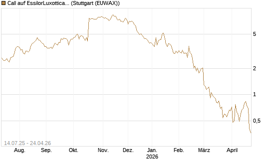 Call auf EssilorLuxottica [DZ BANK AG] Chart