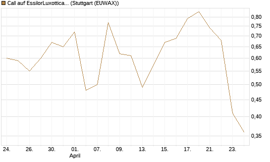 Call auf EssilorLuxottica [DZ BANK AG] Chart
