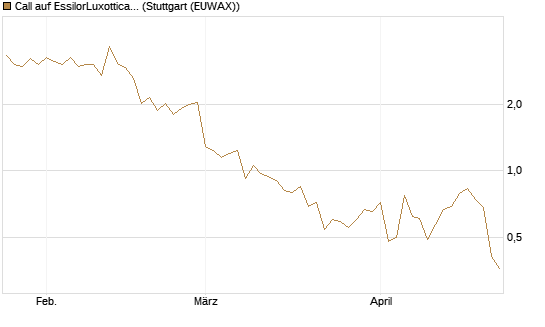 Call auf EssilorLuxottica [DZ BANK AG] Chart